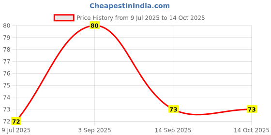 amazon.in Cothas Deccan Brew, Blend of 53% Coffee 47% Chicory, Authentic South Indian Filter With Fresh Aroma & Strong Taste (100g) Price History Graph from 9 Jul 2025 to 14 Oct 2025