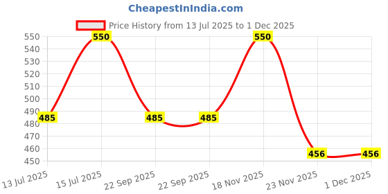 amazon.in Cothas Nova-Therm | Pure Filter Coffee Powder (500G), Packet cothas Price History Graph from 13 Jul 2025 to 1 Dec 2025