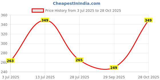 amazon.in COTIT hexagon Design 250 Gram (ml) Glass jar with Airtight Black Lid for Masala Storage Jar, Candy, Spice, Kitchen Jar and Container (Gold lid, 6) Price History Graph from 3 Jul 2025 to 28 Oct 2025