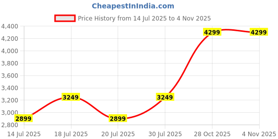 amazon.in cotland fashions Cotton Quilted Blazer and Trouser Winter Wear Co-Ord Set For Women cotland fashions Price History Graph from 14 Jul 2025 to 3 Nov 2025