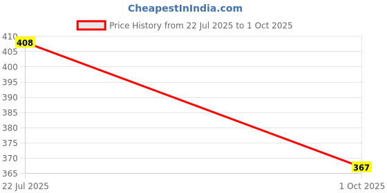amazon.in cotland fashions Designer Pre-Shrunk Cotton Peplum Top for Women cotland fashions Price History Graph from 22 Jul 2025 to 1 Oct 2025