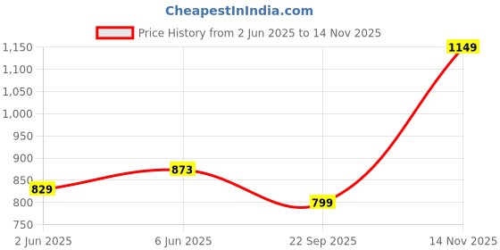 amazon.in cotland fashions Jaipuri Cotton Abstract Printed Sleeveless Jumpsuit for Women cotland fashions Price History Graph from 2 Jun 2025 to 14 Nov 2025