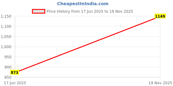 amazon.in cotland fashions Jaipuri Cotton Abstract Printed Sleeveless Jumpsuit for Women cotland fashions Price History Graph from 17 Jun 2025 to 19 Nov 2025