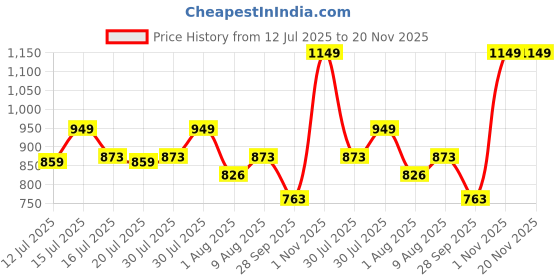 amazon.in cotland fashions Jaipuri Cotton Abstract Printed Sleeveless Jumpsuit for Women cotland fashions Price History Graph from 12 Jul 2025 to 19 Nov 2025