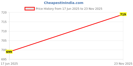 amazon.in cotland fashions Jaipuri Cotton Angrakha Style Top for Women (Partial Open) cotland fashions Price History Graph from 17 Jun 2025 to 23 Nov 2025