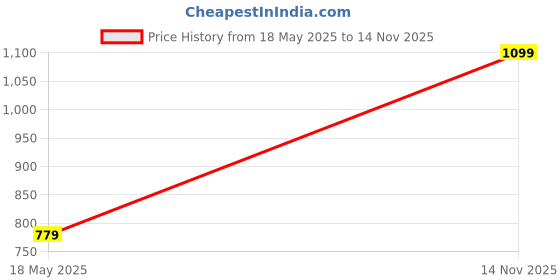 amazon.in cotland fashions Jaipuri Cotton Kimono Sleeves Printed Longline Kaftan Top for Women cotland fashions Price History Graph from 18 May 2025 to 14 Nov 2025
