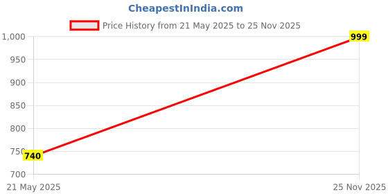 amazon.in cotland fashions Jaipuri Cotton Kimono Sleeves Printed Longline Kaftan Top for Women cotland fashions Price History Graph from 21 May 2025 to 25 Nov 2025
