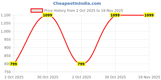 amazon.in cotland fashions Jaipuri Cotton Paisley Printed Kaftan Top for Women cotland fashions Price History Graph from 2 Oct 2025 to 18 Nov 2025