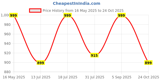 amazon.in cotland fashions Jaipuri Cotton Printed A-Line Flared Dress for Women cotland fashions Price History Graph from 16 May 2025 to 24 Oct 2025