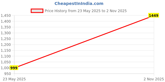amazon.in cotland fashions Jaipuri Cotton Printed A-Line Flared Dress for Women cotland fashions Price History Graph from 23 May 2025 to 2 Nov 2025