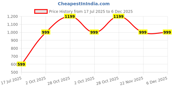 amazon.in cotland fashions Jaipuri Cotton Printed Balloon Sleeves Collar Bow Pull On Top for Women cotland fashions Price History Graph from 17 Jul 2025 to 5 Dec 2025