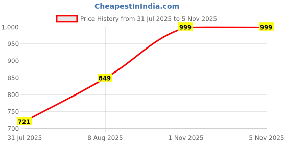 amazon.in cotland fashions Jaipuri Cotton Printed Black Shrug/Jacket/Cape for Women cotland fashions Price History Graph from 31 Jul 2025 to 1 Nov 2025