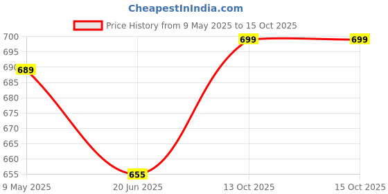 amazon.in cotland fashions Jaipuri Cotton Printed One Shoulder Top with Skirt Co-ord Set for Women (Breathable & Thin Cotton) cotland fashions Price History Graph from 9 May 2025 to 14 Oct 2025