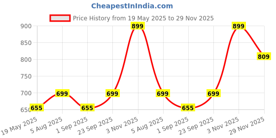 amazon.in cotland fashions Jaipuri Cotton Printed One Shoulder Top with Skirt Co-ord Set for Women (Breathable & Thin Cotton) cotland fashions Price History Graph from 19 May 2025 to 29 Nov 2025