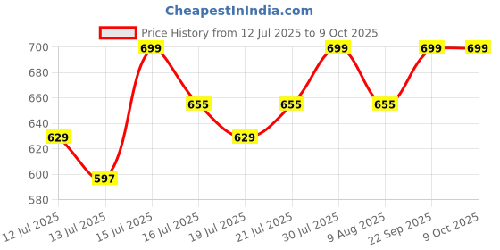amazon.in cotland fashions Jaipuri Cotton Printed One Shoulder Top with Skirt Co-ord Set for Women (Breathable & Thin Cotton) cotland fashions Price History Graph from 12 Jul 2025 to 4 Oct 2025