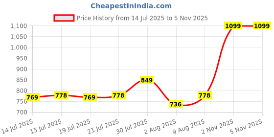 amazon.in cotland fashions Jaipuri Cotton Printed Oversize Buttoned Shirt for Women cotland fashions Price History Graph from 14 Jul 2025 to 2 Nov 2025