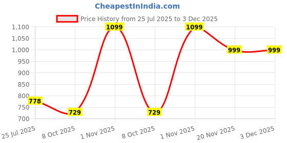amazon.in cotland fashions Jaipuri Cotton Printed Oversize Buttoned Shirt for Women cotland fashions Price History Graph from 25 Jul 2025 to 3 Dec 2025