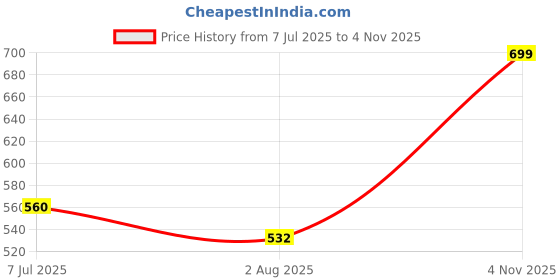 amazon.in cotland fashions Jaipuri Cotton Printed Peplum Kimono Sleeves Top for Women cotland fashions Price History Graph from 7 Jul 2025 to 4 Nov 2025