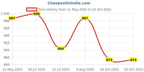 amazon.in cotland fashions Jaipuri Cotton Printed Playsuit for Women cotland fashions Price History Graph from 11 May 2025 to 25 Oct 2025