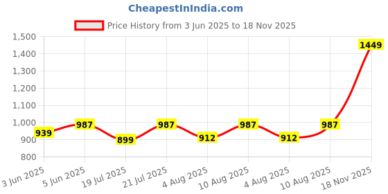 amazon.in cotland fashions Jaipuri Cotton Printed Playsuit for Women cotland fashions Price History Graph from 3 Jun 2025 to 18 Nov 2025