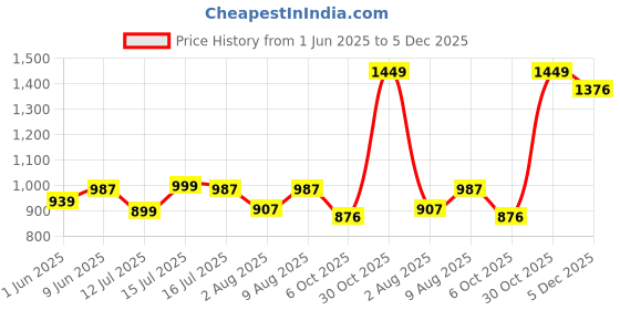 amazon.in cotland fashions Jaipuri Cotton Printed Playsuit for Women cotland fashions Price History Graph from 1 Jun 2025 to 5 Dec 2025
