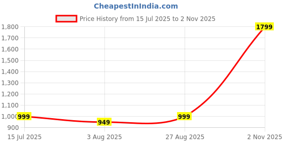 amazon.in cotland fashions Jaipuri Cotton Printed Sleeveless Peplum Top with Pants Co-Ord Set for Women cotland fashions Price History Graph from 15 Jul 2025 to 2 Nov 2025