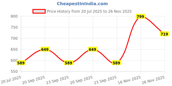 amazon.in cotland fashions Jaipuri Cotton Printed Spaghetti Strap Top for Women cotland fashions Price History Graph from 20 Jul 2025 to 26 Nov 2025