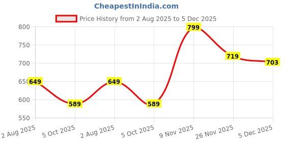 amazon.in cotland fashions Jaipuri Cotton Printed Spaghetti Strap Top for Women cotland fashions Price History Graph from 2 Aug 2025 to 5 Dec 2025