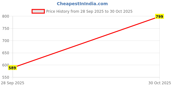amazon.in cotland fashions Jaipuri Cotton Printed Spaghetti Strap Top for Women cotland fashions Price History Graph from 28 Sep 2025 to 30 Oct 2025