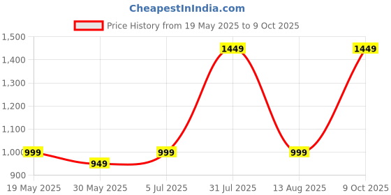 amazon.in cotland fashions Jaipuri Cotton Printed Top with Pants Co-Ord Set for Women cotland fashions Price History Graph from 19 May 2025 to 9 Oct 2025