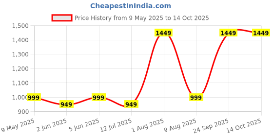 amazon.in cotland fashions Jaipuri Cotton Printed Top with Pants Co-Ord Set for Women cotland fashions Price History Graph from 9 May 2025 to 13 Oct 2025