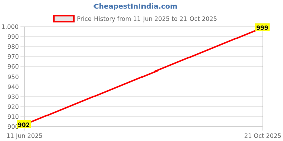 amazon.in cotland fashions Jaipuri Cotton Printed Wrap Around Dress for Women cotland fashions Price History Graph from 11 Jun 2025 to 21 Oct 2025