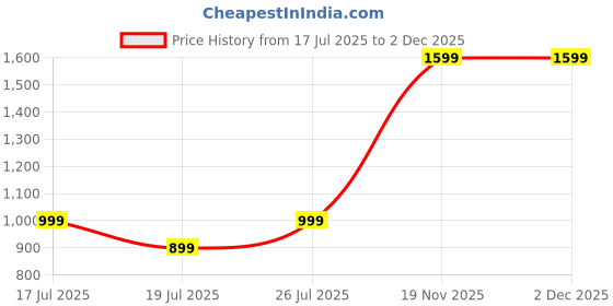 amazon.in cotland fashions Jaipuri Cotton Shrug Top with Strappy Inner for Women cotland fashions Price History Graph from 17 Jul 2025 to 1 Dec 2025