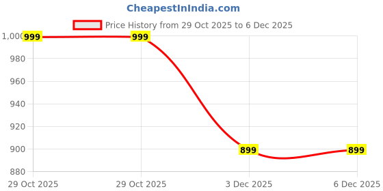 amazon.in cotland fashions Sleeveless Breathable Soft Cotton Top for Women cotland fashions Price History Graph from 29 Oct 2025 to 5 Dec 2025