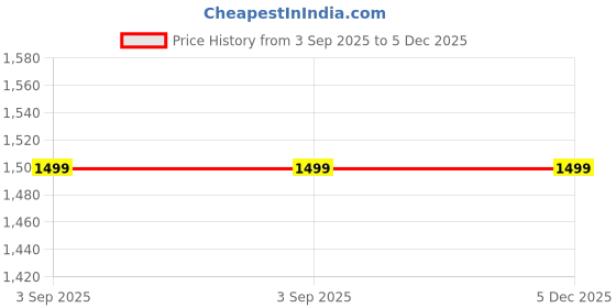 amazon.in Cotonine - Cotton Extra Large Size, Solapur Satranji Carpet, (Maroon, 85 X 116 inch) Price History Graph from 3 Sep 2025 to 5 Dec 2025