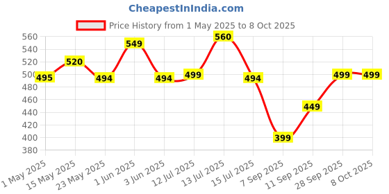 amazon.in COTOUXKER Bike Mirror Bicycle Mirrors for H lebars 360-Degree Rotation Unbreakable Convex Rearview Lens for Safe Cycling 2 Sets) cotouxker Price History Graph from 1 May 2025 to 6 Oct 2025