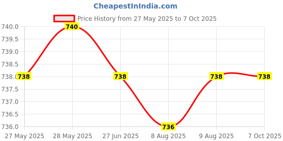 amazon.in cotouxker Compass, Hiking Compass for Survival with Lensatic – Waterproof Durable and Pocket-Sized cotouxker Price History Graph from 27 May 2025 to 7 Oct 2025