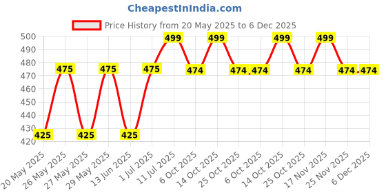 amazon.in Cots and Cuddles 520ml Animal Design 2 Way Sipper Water Bottle for Kids – Leak-Proof, BPA-Free, School & Travel Friendly for Kids (Unicorn) Price History Graph from 20 May 2025 to 5 Dec 2025