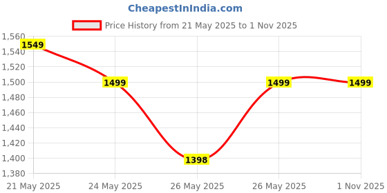 amazon.in cots and cuddles Shark Design Large Capacity Backpack Bag for PreSchool Boys Girls Kid cots and cuddles Price History Graph from 21 May 2025 to 31 Oct 2025