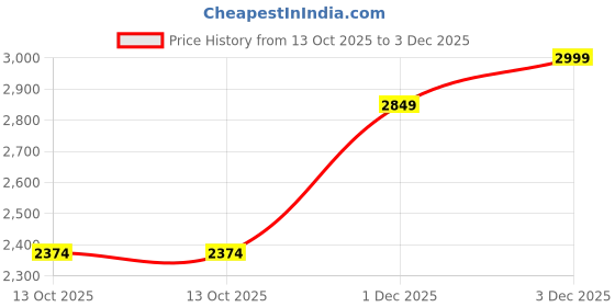 amazon.in Cots and Cuddles Wooden Dressing Table Playset for Kids | Pretend Play Makeup Set with Wooden Hair Dryer, Perfume, Lipstick, Comb & Mirror (Age 3+) Price History Graph from 13 Oct 2025 to 3 Dec 2025