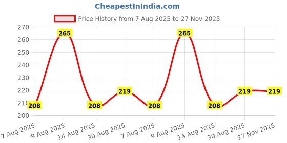 amazon.in cotson ;lasting wear in every pair Pure Cotton And Smell Free Sweat Absorbent Men's Regular Formal Socks Pack Of 4 -(White) cotson ;lasting wear in every pair Price History Graph from 7 Aug 2025 to 27 Nov 2025