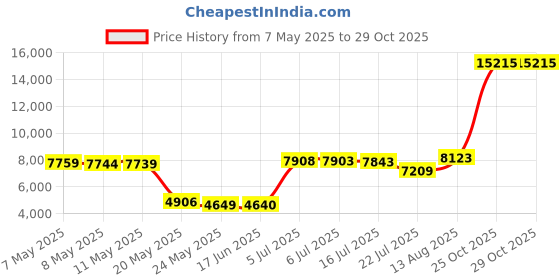 amazon.in Cottage Garden Tea Cherry Woodgrain 9 x 6.25 Pine Wood Tea Storage Chest cottage garden Price History Graph from 7 May 2025 to 28 Oct 2025