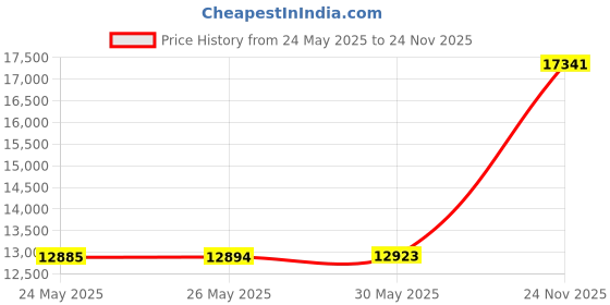 amazon.in COTTEBED All Season Soft Quilted Down Alternative Comforter Reversible Duvet Insert with Corner Tabs,Winter Summer Warm Fluffy (Green, Twin) Price History Graph from 24 May 2025 to 24 Nov 2025
