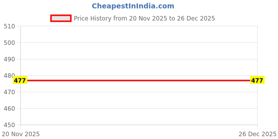 amazon.in cottinfab Women Black & White Printed Tropical Shrug cottinfab Price History Graph from 20 Nov 2025 to 26 Dec 2025