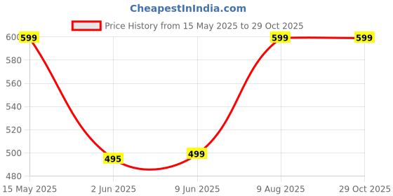 amazon.in cottnera Women Pure Cotton Printed Top & Shorts Set, Nightwear, Nightsuit Set, Sleepwear, Loungewear (Combo of Top and Shorts)… cottnera Price History Graph from 15 May 2025 to 28 Oct 2025