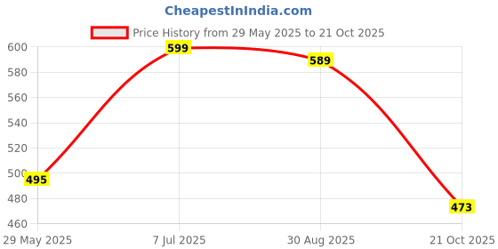 amazon.in cottnera Women Pure Cotton Printed Top & Shorts Set, Nightwear, Nightsuit Set, Sleepwear, Loungewear (Combo of Top and Shorts)… cottnera Price History Graph from 29 May 2025 to 21 Oct 2025