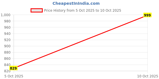 amazon.in cottnera Women's Pure Cotton Red Kantha Top and Bottom with Floral Printed Jacket coord set cottnera Price History Graph from 5 Oct 2025 to 10 Oct 2025