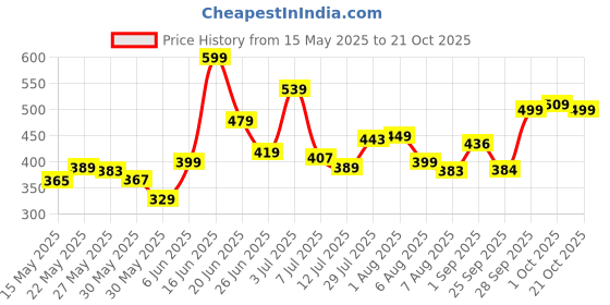 amazon.in levi's Cotton 002 Classic Brief for Men with Contoured Double Pouch, Tag Free Comfort & Smartskin Technology (Pack of 2) levi's Price History Graph from 15 May 2025 to 21 Oct 2025