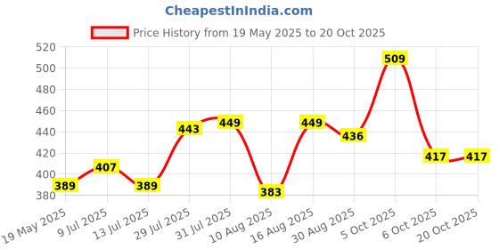 amazon.in levi's Cotton 002 Classic Brief for Men with Contoured Double Pouch, Tag Free Comfort & Smartskin Technology (Pack of 2) levi's Price History Graph from 19 May 2025 to 20 Oct 2025