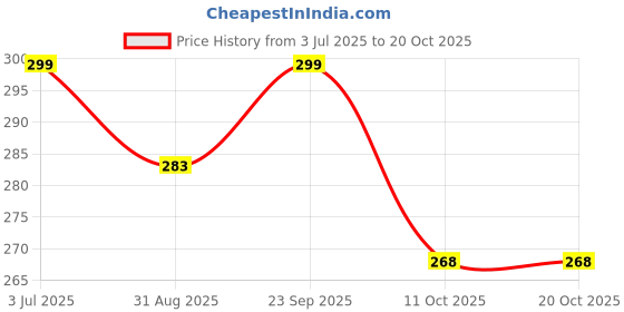 amazon.in chacko Cotton 2 Pairs 3D Pattern Ankle Length Socks for Women - Manicure Print Flip Flop Design, Casual, Multicolour chacko Price History Graph from 3 Jul 2025 to 20 Oct 2025